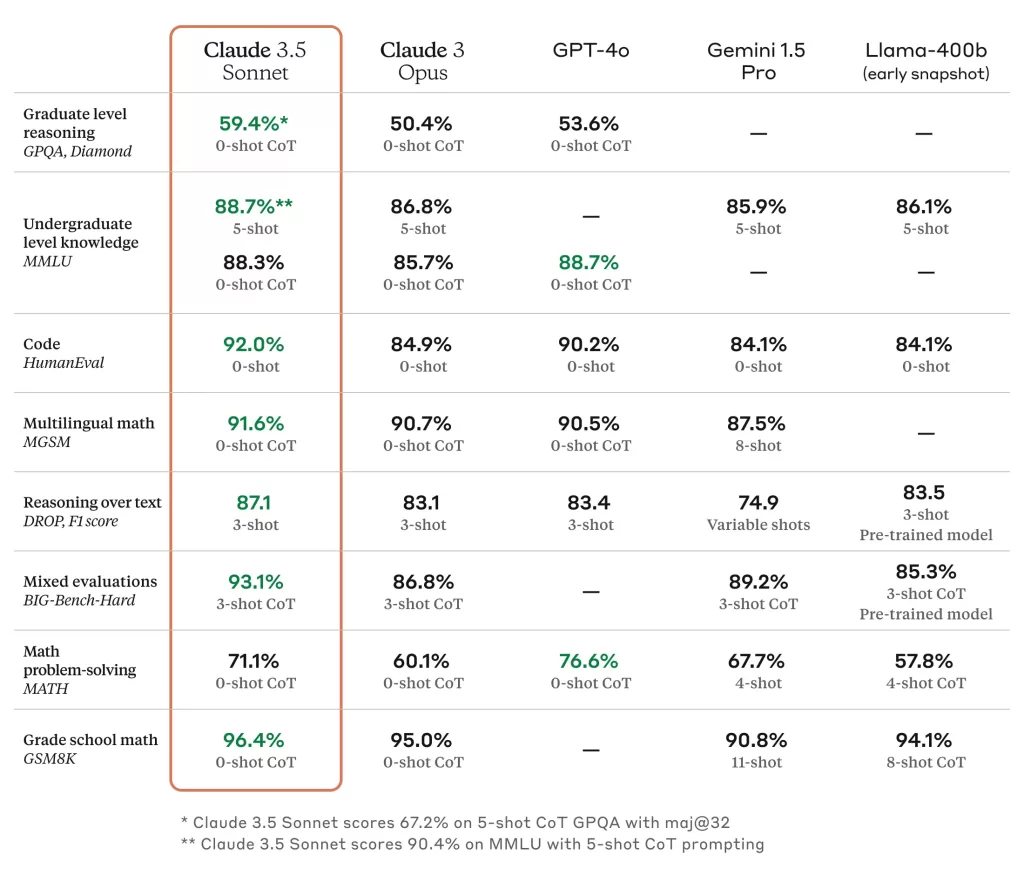 Claude Sonnet 3.5 Comparison